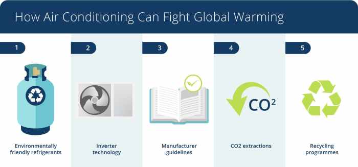 Air Conditioning to Fight Global Warming - Airway Group